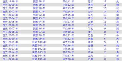 1951年生肖幾歲|1951年是民國幾年？ 年齢對照表